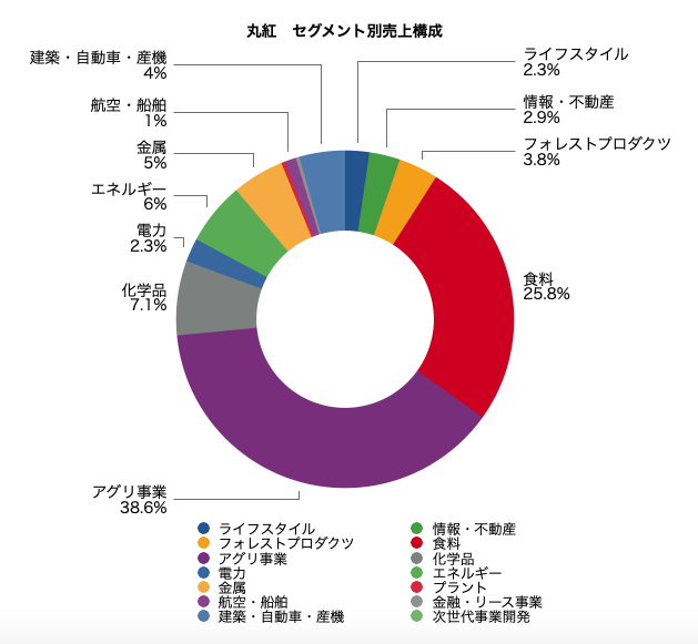 丸紅　8002 セグメント別業績　セグメント別売上　グループ別売上　グラフ